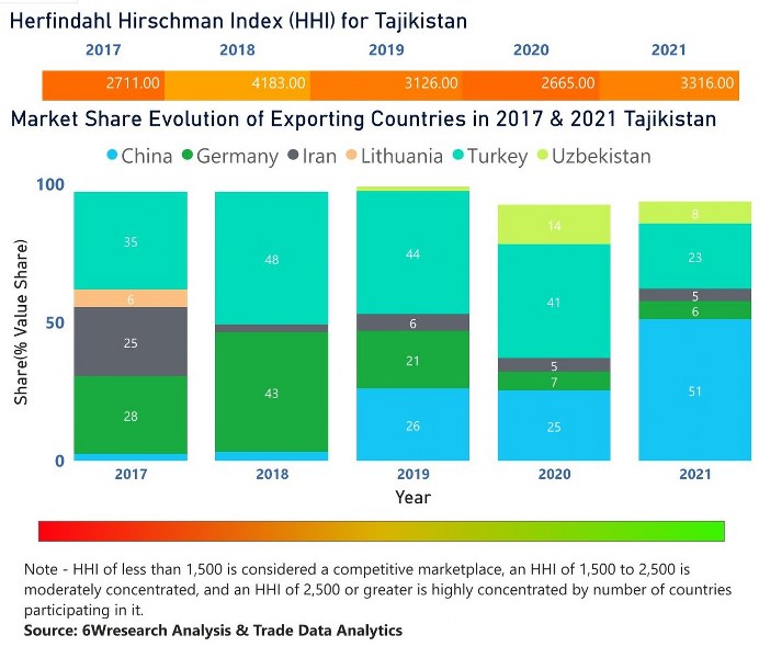 Tajikistan Farm Equipment Market | Country-Wise Share and Competition Analysis