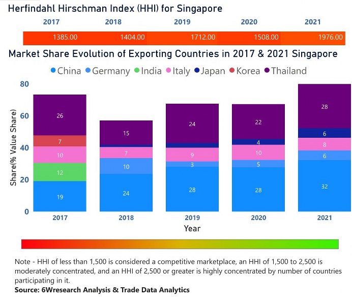 Singapore Circuit Breaker Market| Country-Wise Share and Competition Analysis