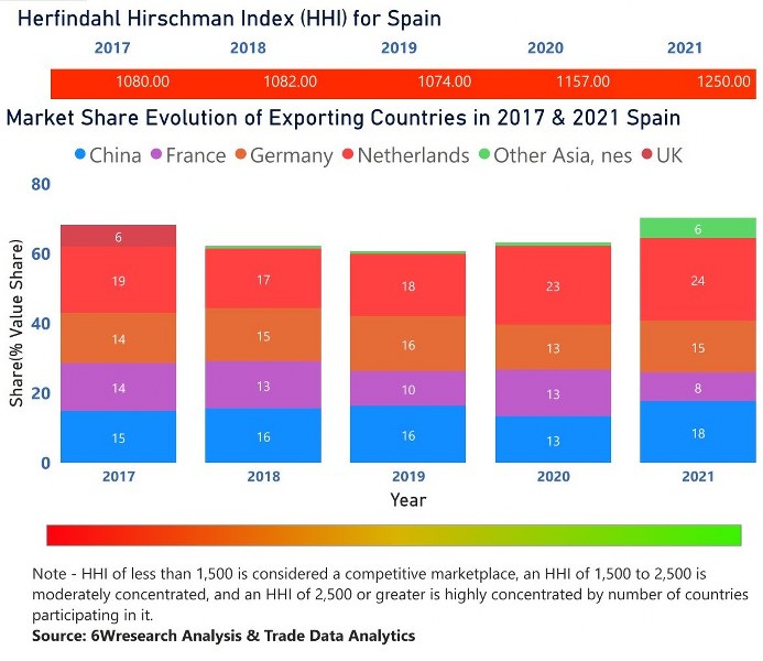 Spain Building Energy Management Systems Market | Country-Wise Share and Competition Analysis