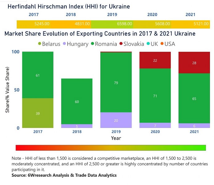 Ukraine Chlor Alkali Market | Country-Wise Share and Competition Analysis