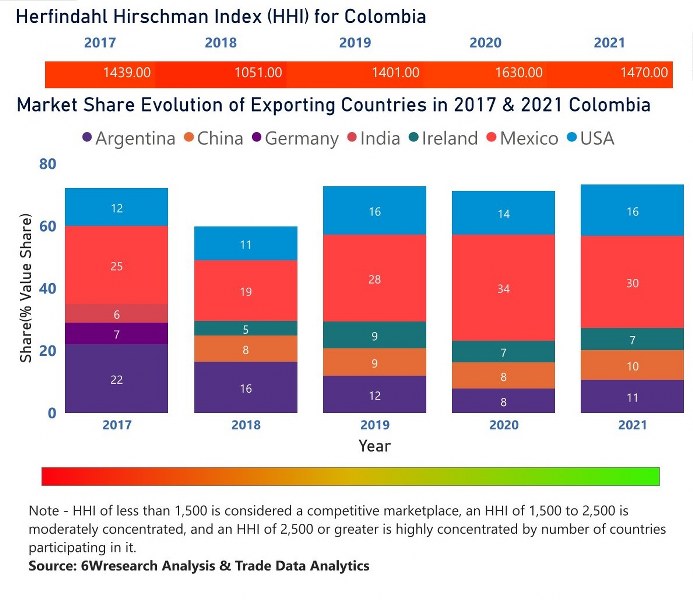 Colombia Dietary Supplements Market | Country-Wise Share and Competition Analysis