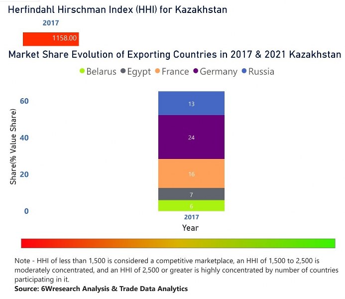 Kazakhstan Dietary Supplements Market | Country-Wise Share and Competition Analysis