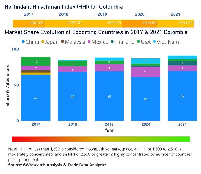 Colombia Digital Signage Market | Country-Wise Share and Competition Analysis