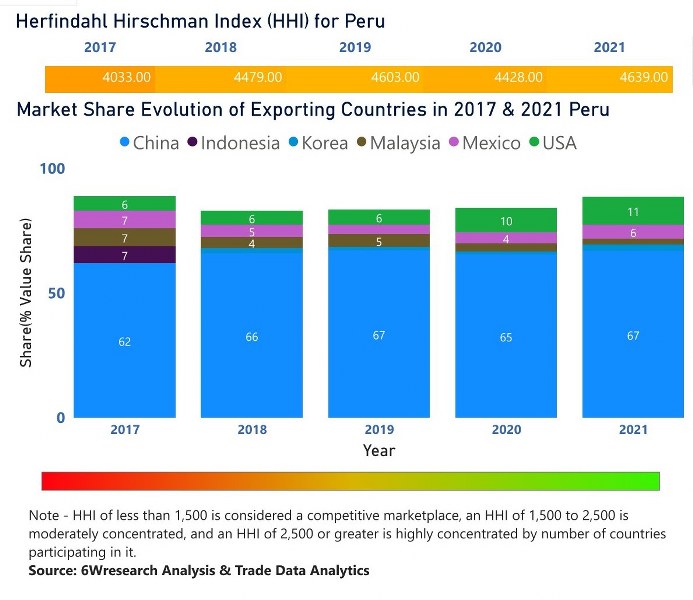 Peru Dietary Supplements Market | Country-Wise Share and Competition Analysis