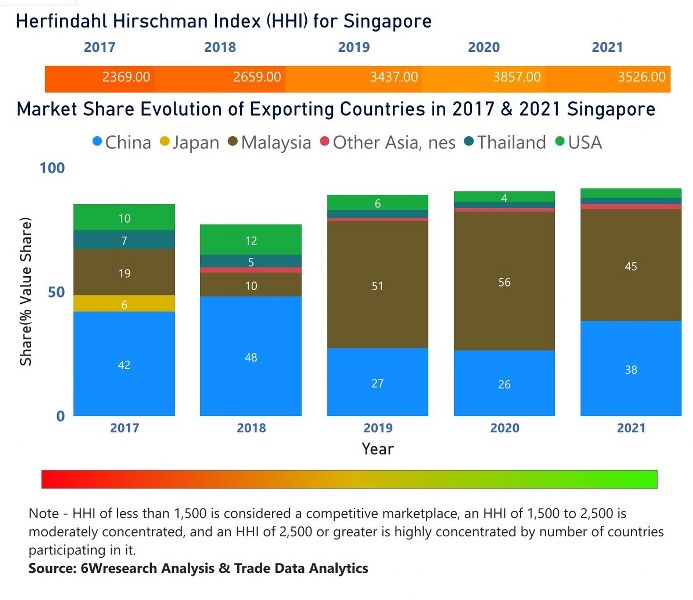 Singapore Digital Signage Market | Country-Wise Share and Competition Analysis