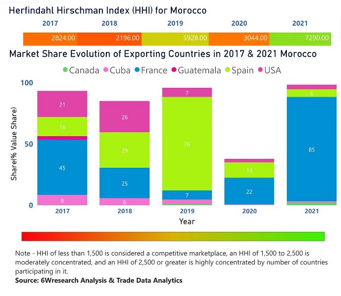 Morocco Ethanol Market | Country-Wise Share and Competition Analysis