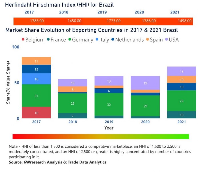 Brazil Farm Equipment Market | Country-Wise Share and Competition Analysis