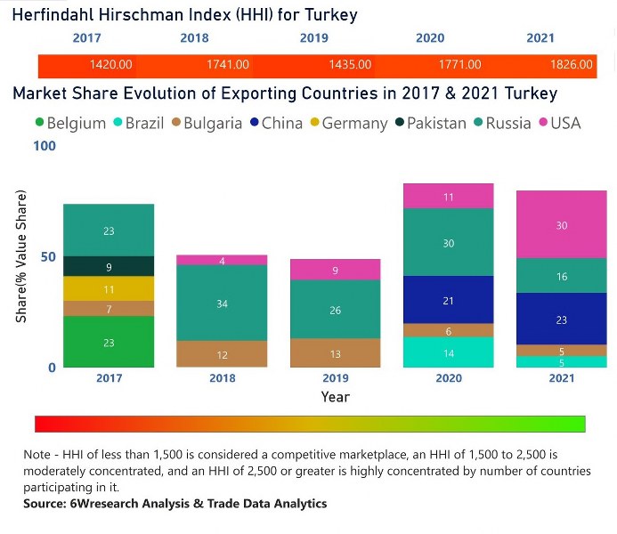 Turkey Ethanol Market | Country-Wise Share and Competition Analysis