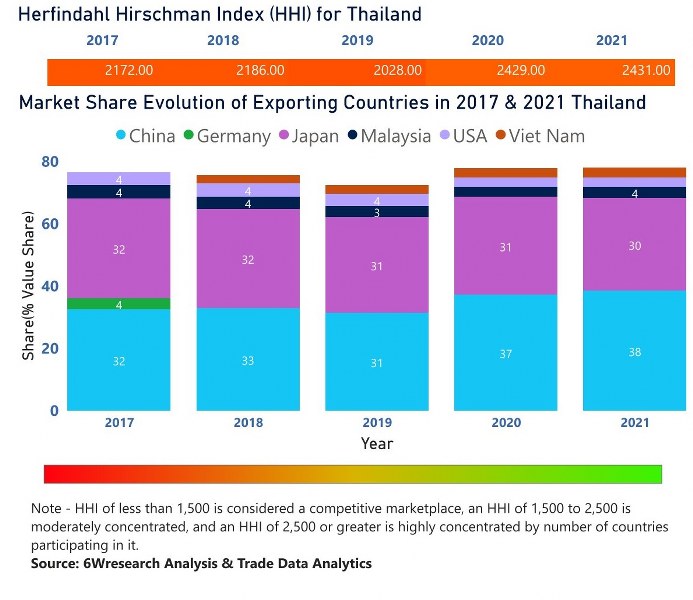 Thailand Electric Switches Market | Country-Wise Share and Competition Analysis