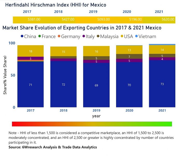  Mexico Vacuum Cleaners Market | Country-Wise Share and Competition Analysis