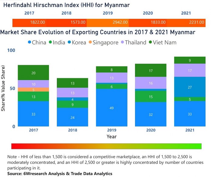 Myanmar Building Energy Management Systems Market | Country-Wise Share and Competition Analysis