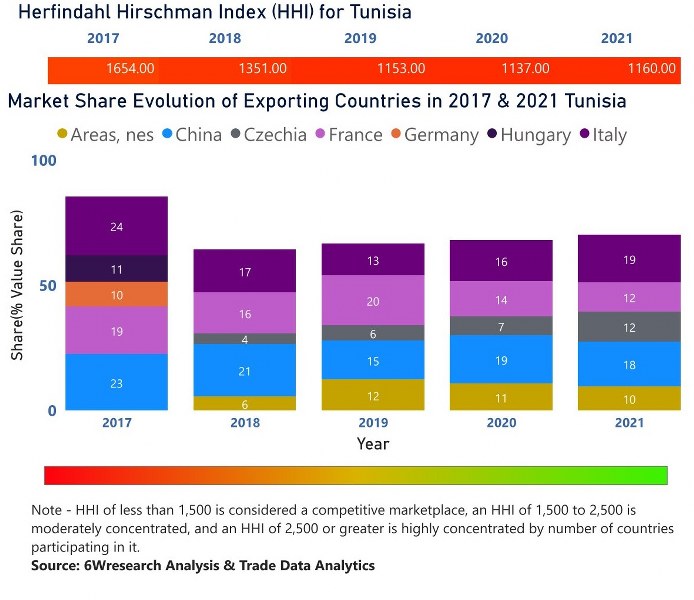 Tunisia Building Energy Management Systems Market | Country-Wise Share and Competition Analysis