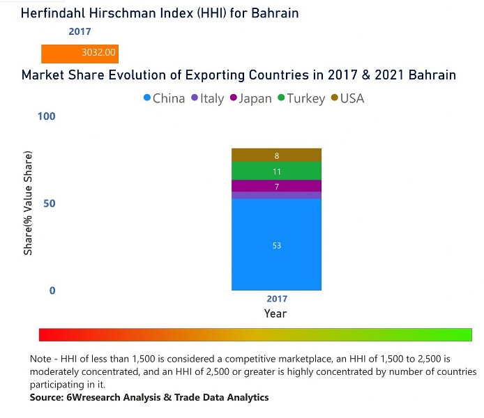 Bahrain Dental Chairs Market | Country-Wise Share and Competition Analysis