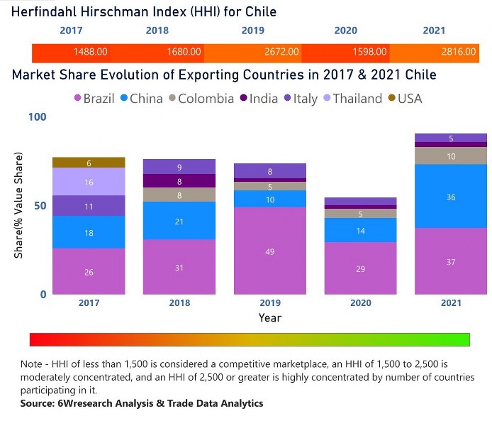 In the year 2021, Brazil  was the largest exporter in terms of value, followed by China. It has registered a decline of -36.73% over the previous year. While China registered a growth of 30.7% as compare to the previous year. In the year 2017 Brazil was the largest exporter followed by China. In term of Herfindahl Index, which measures the competitiveness of countries exporting, Chile has the Herfindahl index of 1488 in 2017 which signifies high competitiveness also in 2021 it registered a Herfindahl index of  2816 which signifies high concentration in the market.