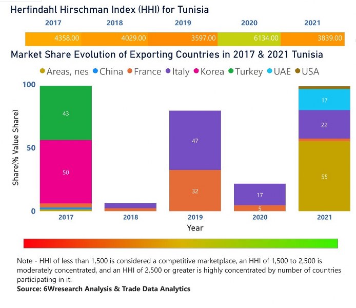 Tunisia Dielectric Liquid Transformer Market | Country-Wise Share and Competition Analysis
