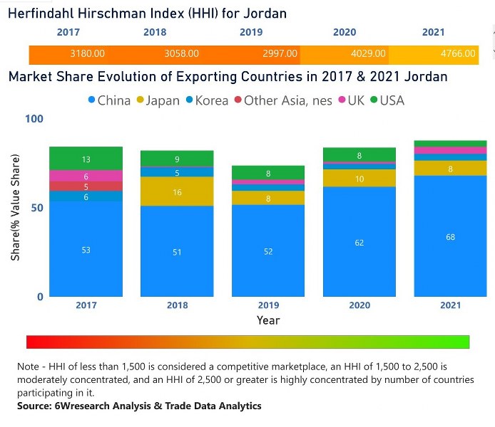 Jordan Digital Camera Market | Country-Wise Share and Competition Analysis
