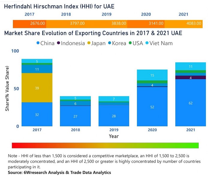 UAE Digital Signage Market | Country-Wise Share and Competition Analysis