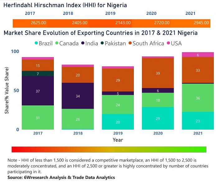 Nigeria Ethanol Market | Country-Wise Share and Competition Analysis