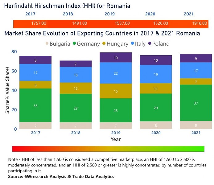 Romania farm equipment market | Country-Wise Share and Competition Analysis