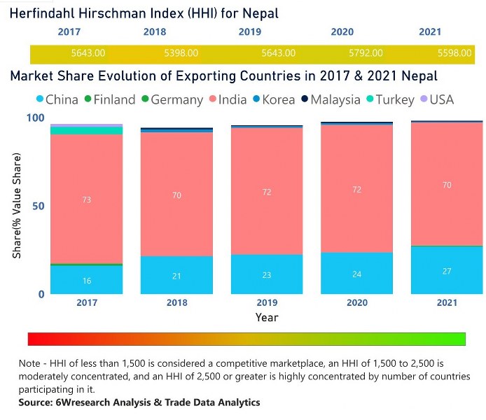 Nepal Electric Switches Market | Country-Wise Share and Competition Analysis