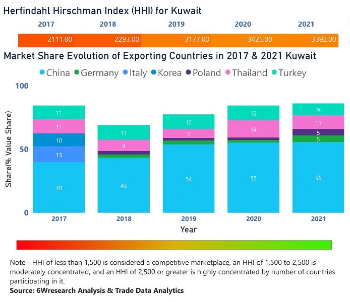 Kuwait Household Appliances Market | Country-Wise Share and Competition Analysis
