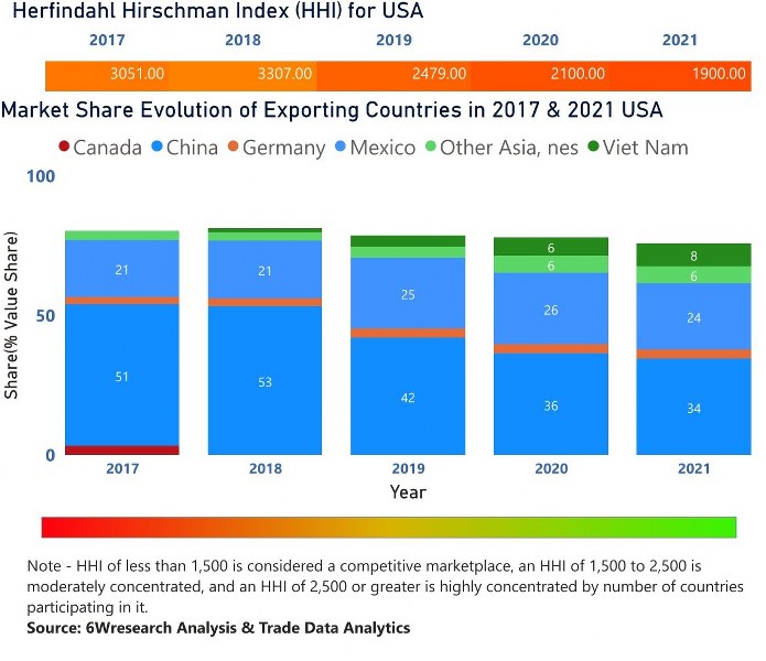 US Building Energy Management Systems Market | Country-Wise Share and Competition Analysis