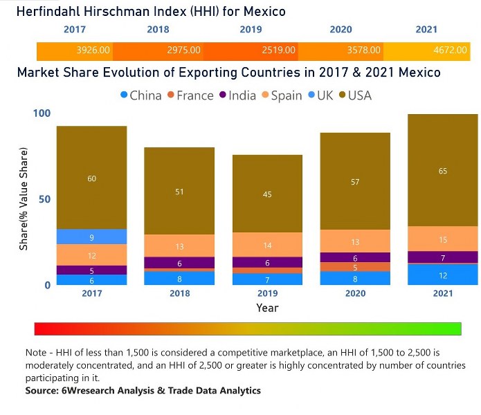 Mexico Diesel Genset Market | Country-Wise Share and Competition Analysis