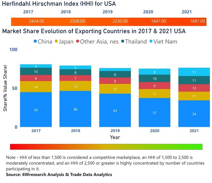 US Digital Camera Market | Country-Wise Share and Competition Analysis