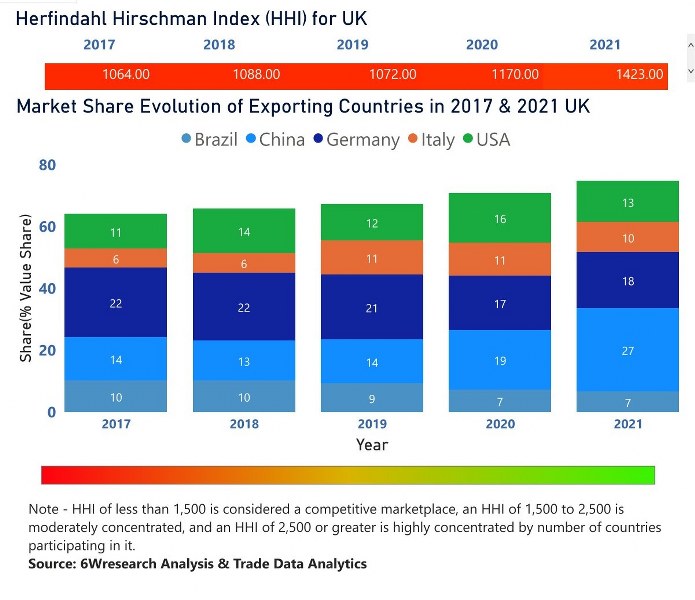 UK Electric Motor Market | Country-Wise Share and Competition Analysis