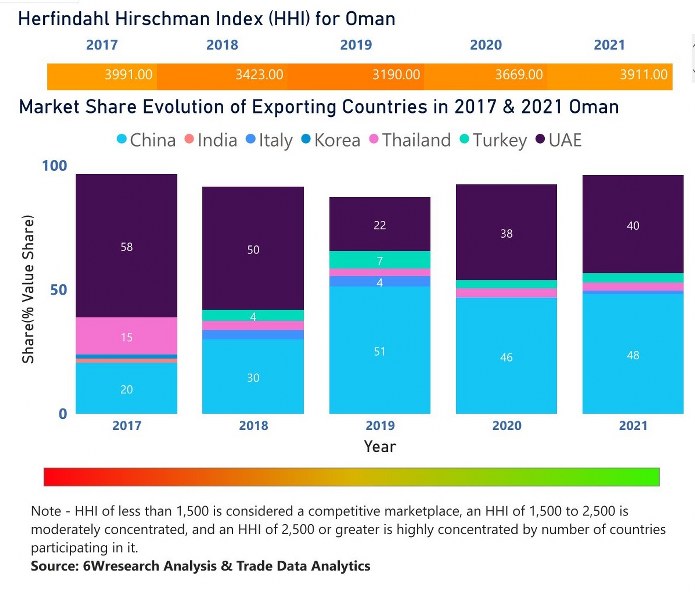 Oman Household Appliances Market | Country-Wise Share and Competition Analysis