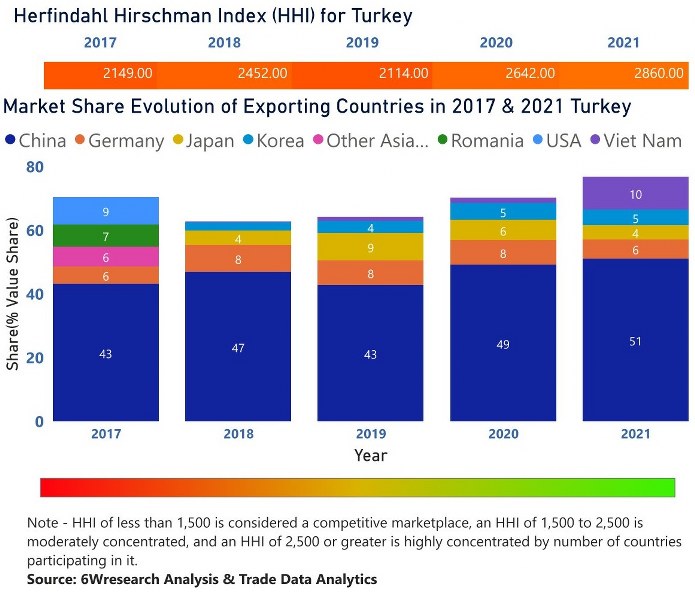 Turkey CCTV Market | Country-Wise Share and Competition Analysis