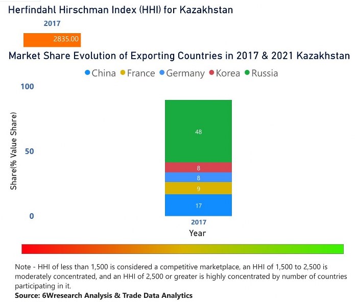 Kazakhstan Circuit Breaker Market | Country-Wise Share and Competition Analysis