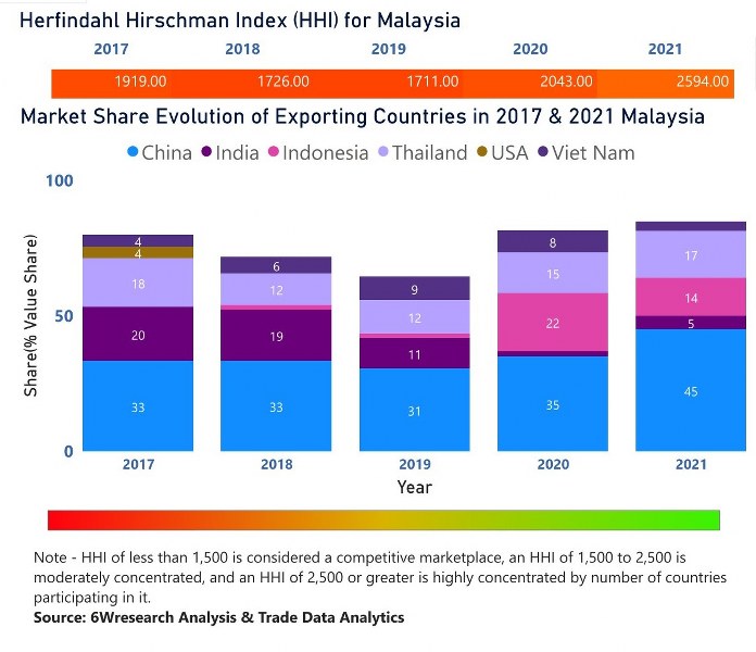 Malaysia Dielectric Liquid Transformer Market | Country-Wise Share and Competition Analysis