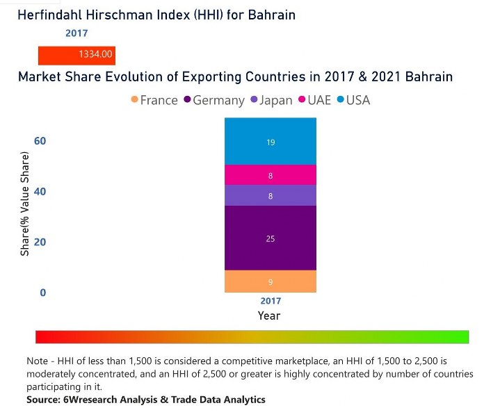 Bahrain Dietary Supplements Market | Country-Wise Share and Competition Analysis