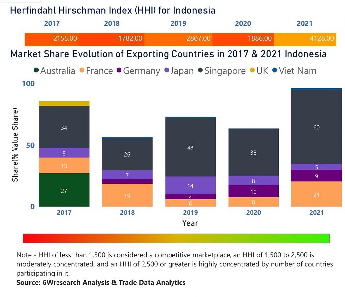 Indonesia Dietary Supplements Market | Country-Wise Share and Competition Analysis