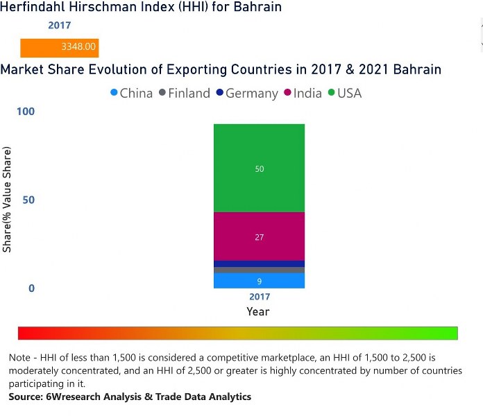 Bahrain Electric Motor Market | Country-Wise Share and Competition Analysis