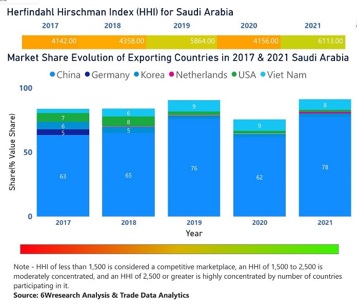 Saudi Arabia Digital Signage Market | Country-Wise Share and Competition Analysis