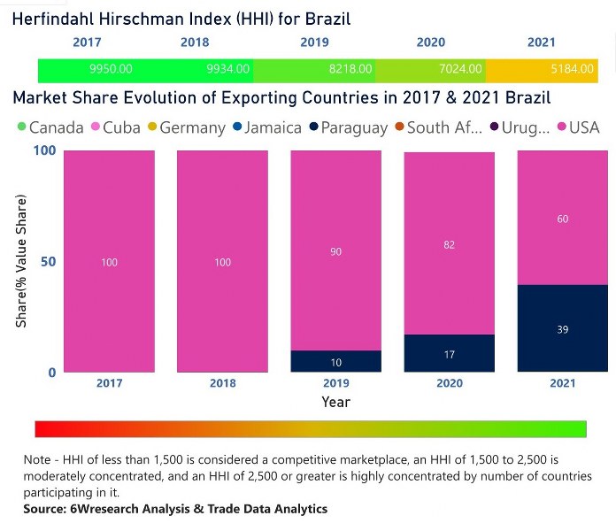 Brazil Ethanol Market | Country-Wise Share and Competition Analysis