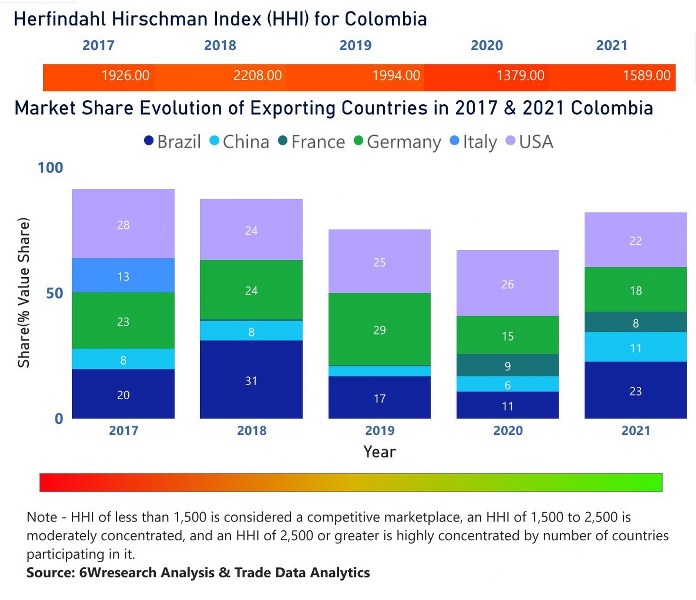 In the year 2021, Brazil  was the largest exporter in terms of value, followed by USA. It has registered a growth of 160.58% over the previous year. While USA registered a growth of 2.08% as compare to the previous year. In the year 2017 USA was the largest exporter followed by Germany. In term of Herfindahl Index, which measures the competitiveness of countries exporting, Colombia has the Herfindahl index of 1926 in 2017 which signifies moderately concentrated also in 2021 it registered a Herfindahl index of  1589 which signifies moderately concentrated in the market.