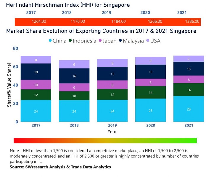 Singapore Electric Switches Market | Country-Wise Share and Competition Analysis