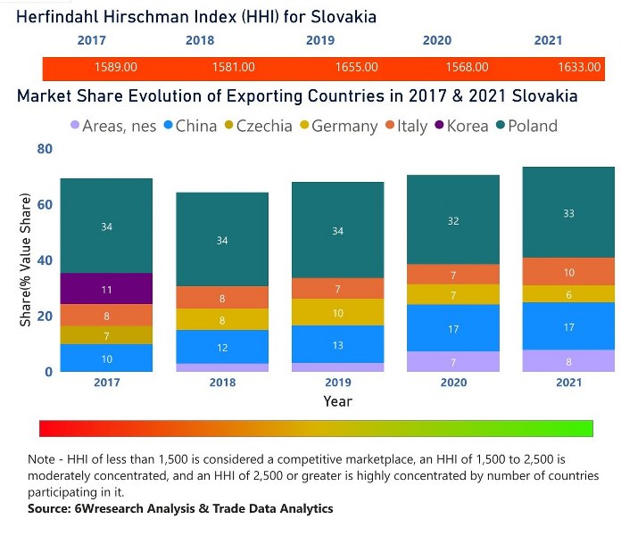 Slovakia Household Appliances Market | Country-Wise Share and Competition Analysis