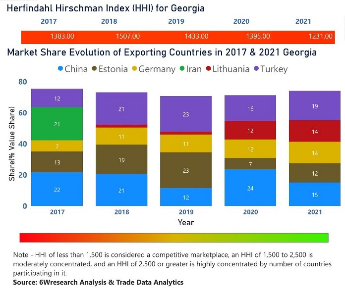Georgia Industrial Hose Market | Country-Wise Share and Competition Analysis