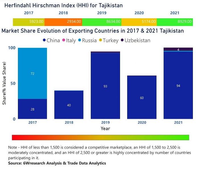 Tajikistan Cranes Market | Country-Wise Share and Competition Analysis