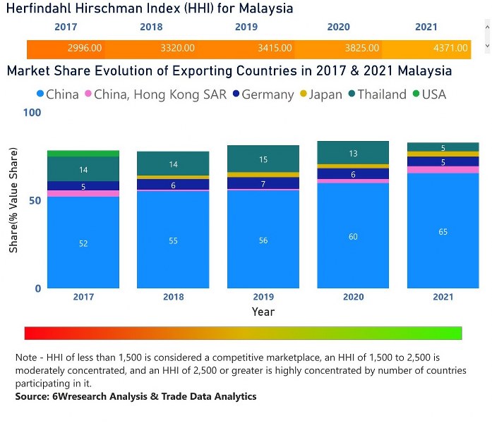 Malaysia Electric Motor Market | Country-Wise Share and Competition Analysis