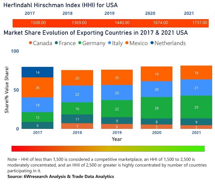 United States (US) Farm Equipment Market | Country-Wise Share and Competition Analysis