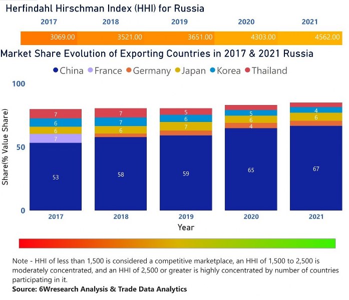 Russia CCTV Market | Country-Wise Share and Competition Analysis