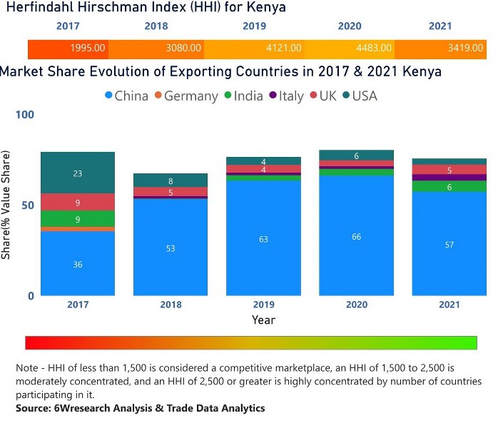 Kenya Building Energy Management Systems Market | Country-Wise Share and Competition Analysis