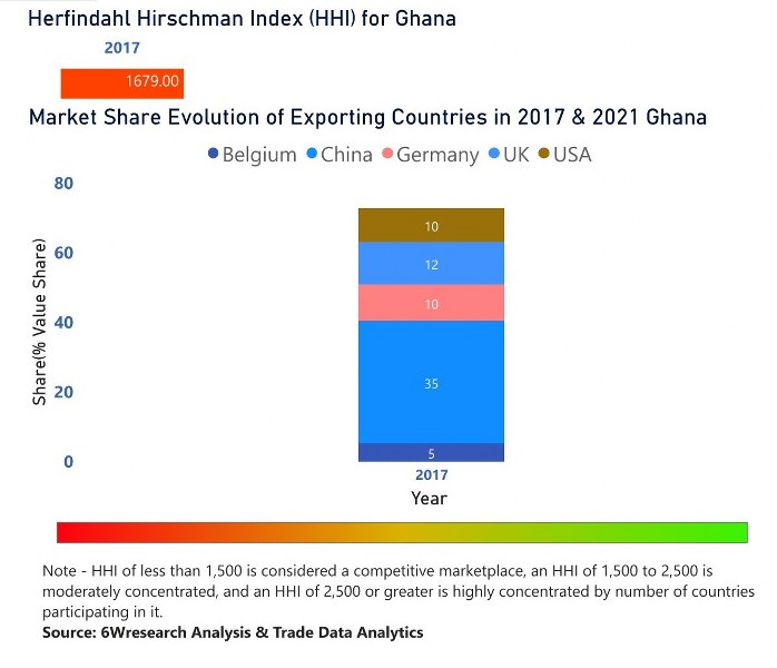 Ghana Dental Chairs Market | Country-Wise Share and Competition Analysis