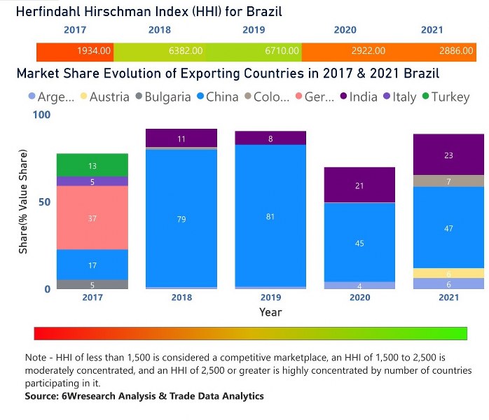 Brazil Dielectric Liquid Transformer Market | Country-Wise Share and Competition Analysis