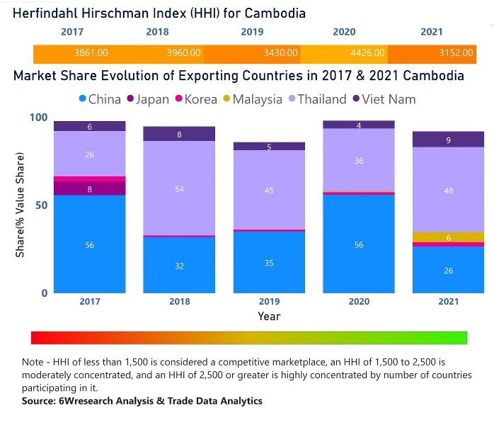 Cambodia Dielectric Liquid Transformer Market | Country-Wise Share and Competition Analysis